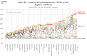 This graph shows police force residential population change 