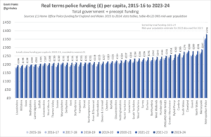 Graph showing real terms police funding