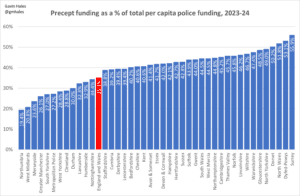 Precept funding as a percentage of total per capita police funding