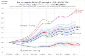 Graph showing real terms police funding per capita 