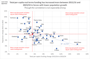 Graph showing total per capita real terms government funding