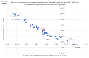 Graph showing total per capita real terms government police funding